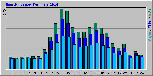 Hourly usage for May 2014