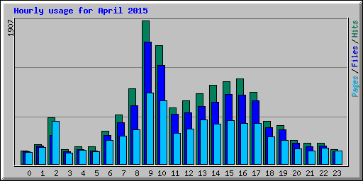 Hourly usage for April 2015