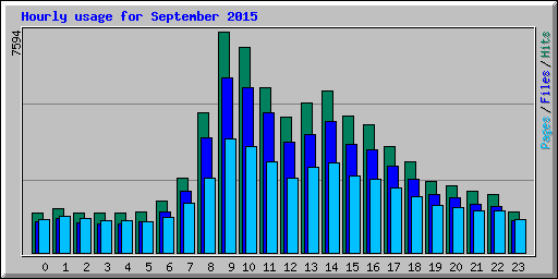 Hourly usage for September 2015