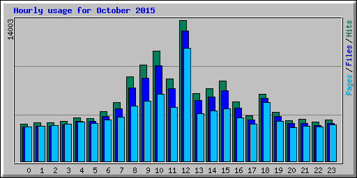 Hourly usage for October 2015