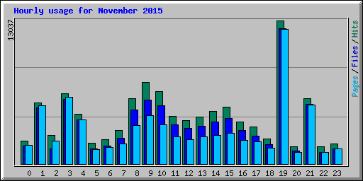 Hourly usage for November 2015