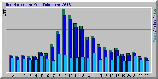 Hourly usage for February 2018