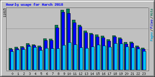 Hourly usage for March 2018