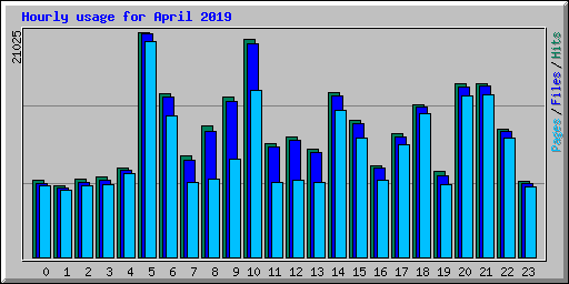 Hourly usage for April 2019