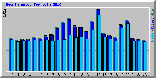 Hourly usage for July 2019