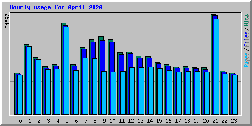 Hourly usage for April 2020